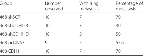 Table 4 Incidence of lung metastases across the tumor groups