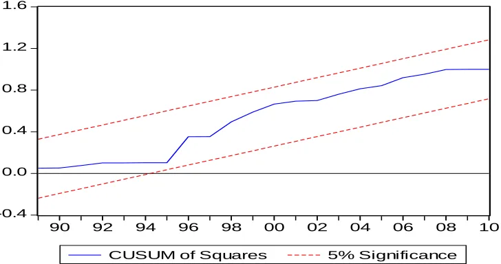 Figure 1: Plot of cumulative sum of recursive residuals 