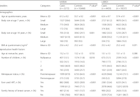 Table 1 Demographic and reproductive health characteristics of women with breast cancer (cases) and controls by study