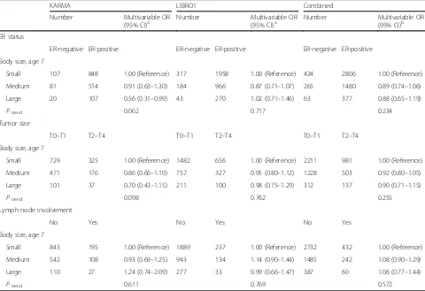 Table 4 Odds ratios (ORs) and corresponding 95% confidence intervals (CI) for the association between body size change fromchildhood to adolescence and overall risk of breast cancer
