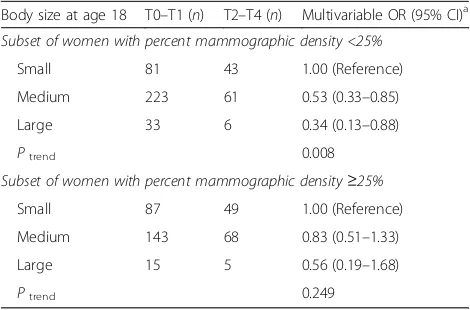 Table 7 Odds ratios (ORs) and corresponding 95% confidenceintervals (CI) for the associations between body size at age18 years and tumor size in KARMA