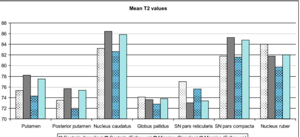 Figure 1. T2 values (ms) in controls and migraineurs 