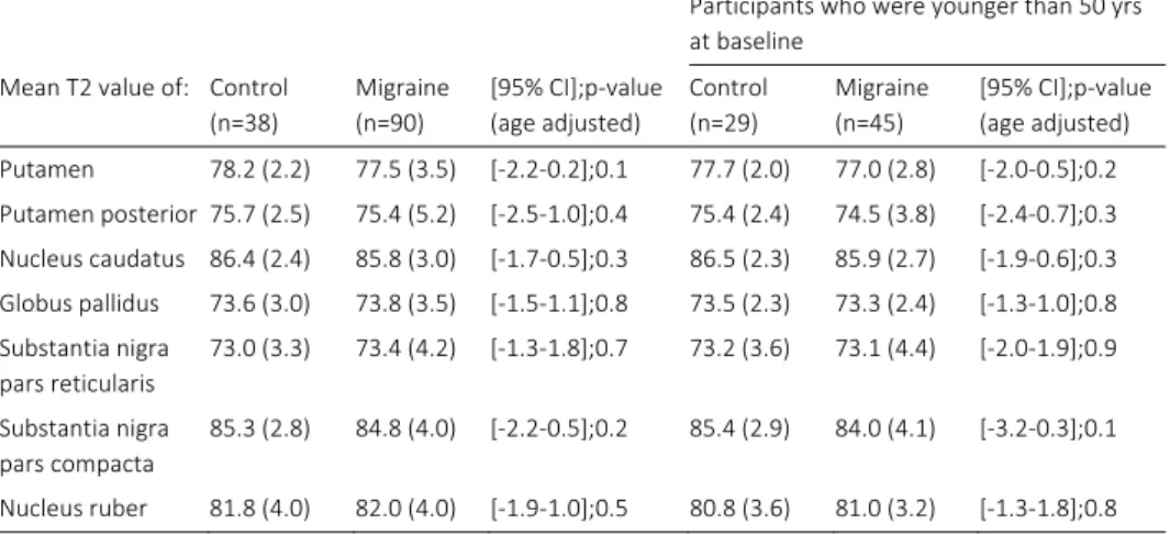 Table 4. T2 values (SD, in ms) after 9 years follow-up 