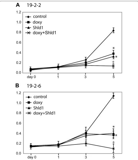 Figure 5 Effect of HNF4determined at the given time points. The medium was not changed during the whole period