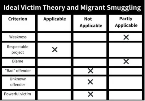 Table 7. Migrants as “Ideal Victims”. Christie’s Theory. 