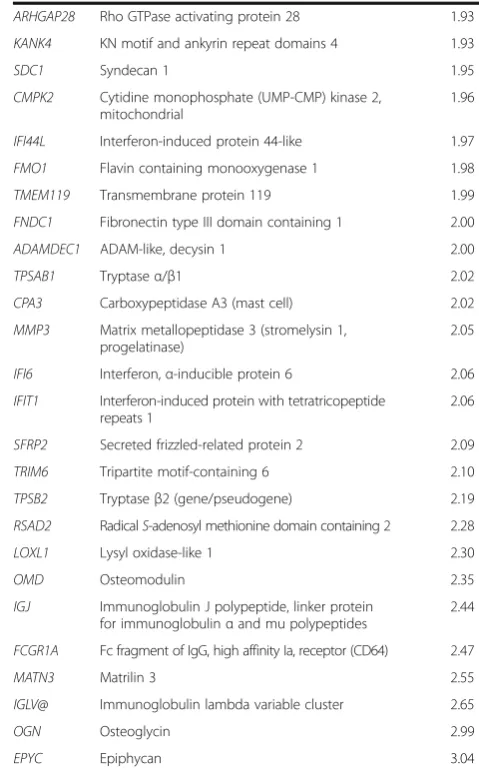 Table 2 Genes with greater than 1.5-fold or less thanexpression and respective fold changes −1.5-fold (Continued)