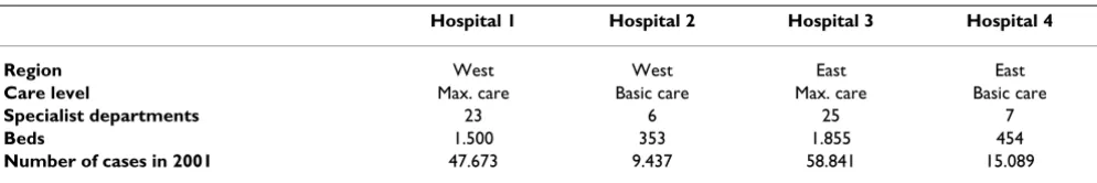 Table 1: Structures of the selected hospitals