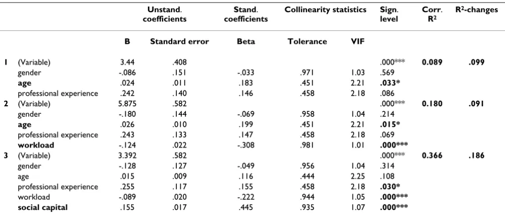 Table 3: Intercorrelation coefficients for all ordinal and metric analyses variables