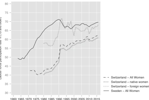 Figure 3. Female labour force participation rate, 15 and older, 1960–2015, Sweden and Switzerland