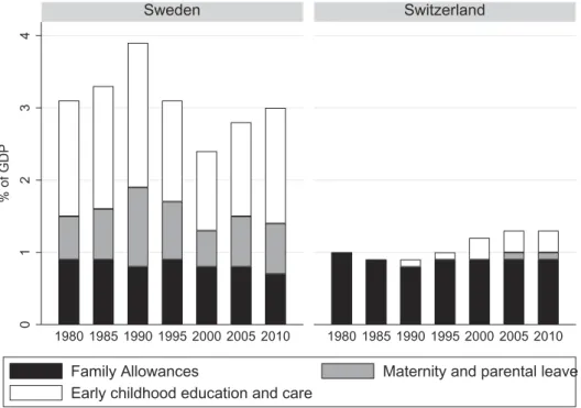 Figure 4. Public spending on family policies: family allowances, parental leave and childcare in Sweden and Switzerland, 1980–2010