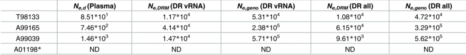Table 2. Estimates of N e taken after the spread of RT-SHIV drug resistance to monotherapy using three different estimation methods (see Materi- Materi-als and Methods).