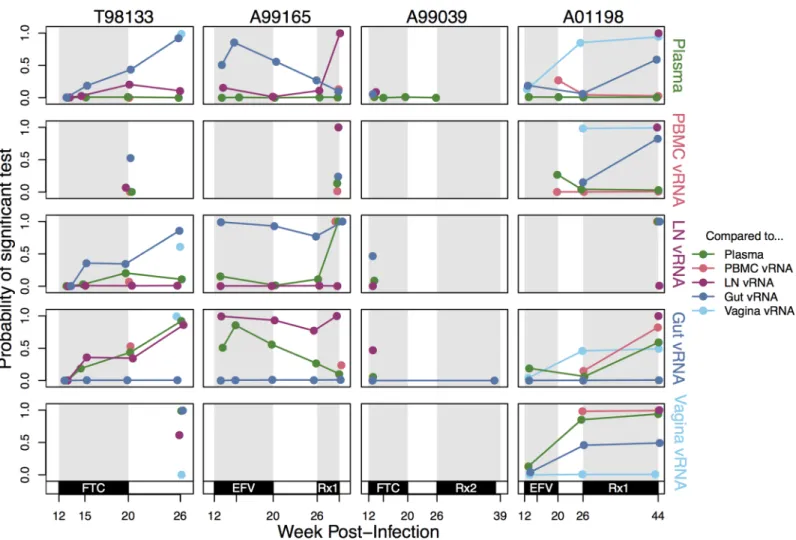 Fig 6. Compartmentalization relationships between different samples reveal transient and stable patterns