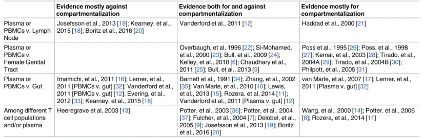 Table 1. Summary of results from a subset of HIV-1 compartmentalization studies.
