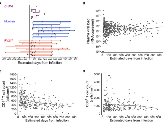 Fig 1. Timing of study participant samples and dynamics of HIV plasma viral loads, CD4 + T cell counts and CD8 + T cell counts.