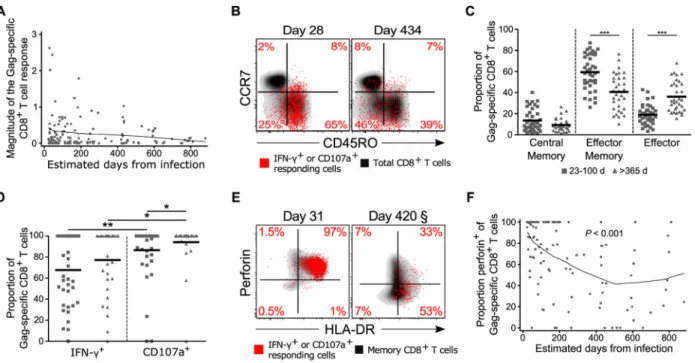 Fig 4. Magnitude and functionality of HIV-specific responses over time. (A) Frequency of Gag-specific CD8 + T cells within the memory CD8 + T cell pool over time as determined by measurement of IFN- γ expression or degranulation (CD107a) in response to pep