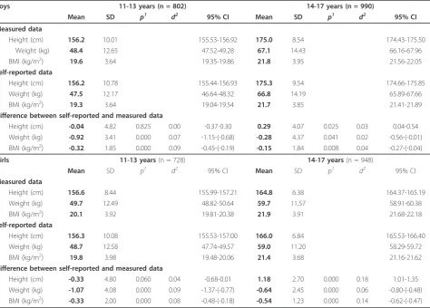 Table 2 Mean, standard deviation (SD), p-value, Cohen’s d and 95% CI of measured and self-reported data