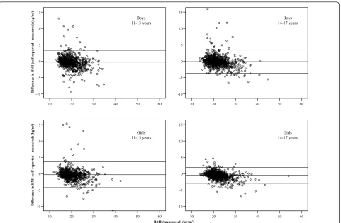 Table 3 Sensitivity and specificity for weight status by gender