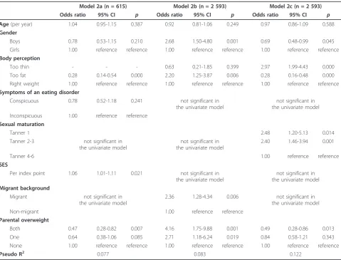 Table 5 Summary of multivariate logistic regression models
