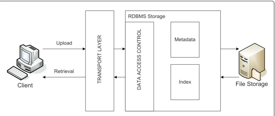 Figure 2 universal system architecture or primary lab data management. Architecture to realise a system for primary lab data management- The architecture includes components for upload and retrieval of primary lab data, a transport layer to transfer the data from the client side tothe server side, a RDBMS storage component comprising a data access control, a metadata storage and index for fast data retrieval, and a filestorage component to store the primary lab data itself.