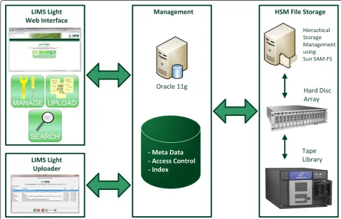 Figure 3 IPK system architecture or primary lab data management. Primary lab data management pipeline comprising the client with LIMSLight Uploader and APEX web application, the Database Server with the BFiler Database package and the LIMS Light metadata scheme, theHSM file storage and the Application Server with the Download Servlet.