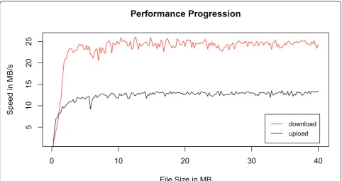 Figure 4 LIMS Light performance progression. This Figure shows the upload and download performance of LIMS Light