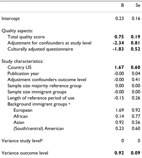 Table 2: Significant differences between immigrant an non-immigrant groups in use of primary care by quality aspects and study characteristics (Multilevel logistic regression, B and standard error)*