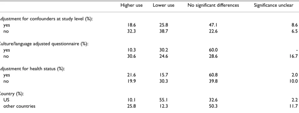Table 3: Differences between immigrant and non-immigrant groups in primary medical care by significantly related variables (%)