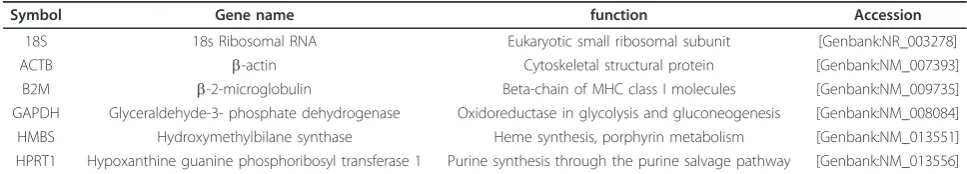 Table 1 Candidate reference gene symbols, names, functions and Genbank accession numbers