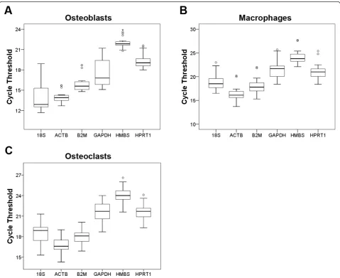 Figure 2 Distribution of qPCR cycle threshold values for the candidate reference genes