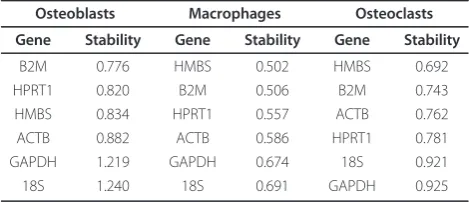 Table 3 Expression stability values of candidate referencegenes according to geNorm