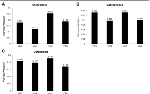 Figure 4 Determination of the optimal number of control genes for the normalization of quantitative gene expression data inosteoblasts, macrophages and osteoclasts