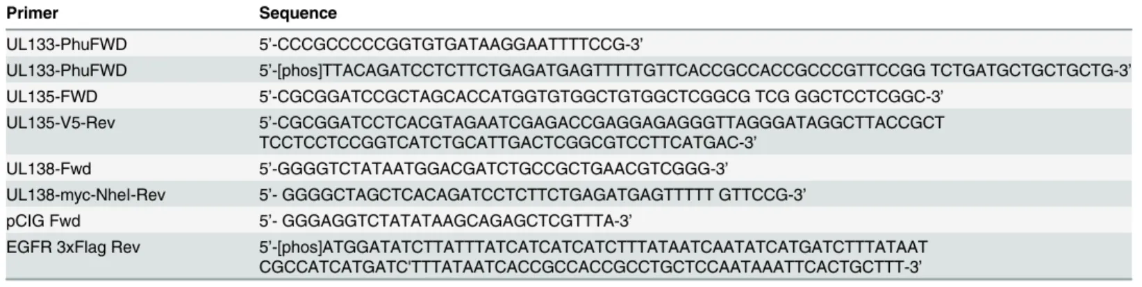 Table 1. Primer sequences.