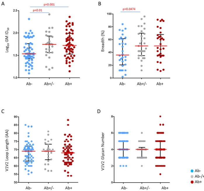 Fig 4. Comparison of neutralization susceptibility and viral characteristics of pre- and post-seroconversion clade C panel viruses