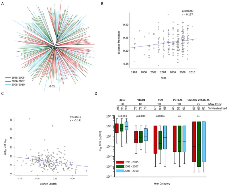 Fig 6. Diversification of the southern African clade C epidemic, over a period spanning 1998 –2010, is associated with increased neutralization resistance