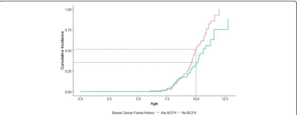 Fig. 2 Kaplan-Meier cumulative incidence of breast development by breast cancer family history (BCFH) among girls aged 5–7 years at first visitwith a BMI <85th percentile