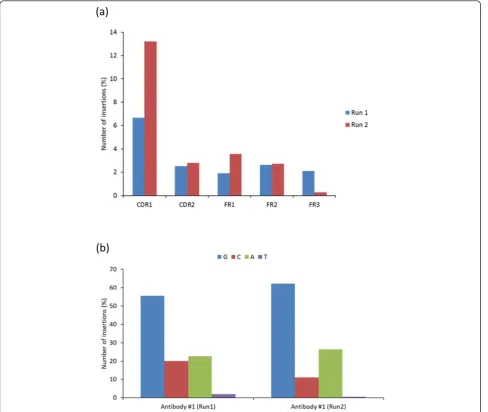 Table 3 Insertion/deletion occurred in multiple reads mostly at homopolymeric regions of 2-3 nucleotide length aswell as at the random sites, for example, shown for run 1 of control antibody #1