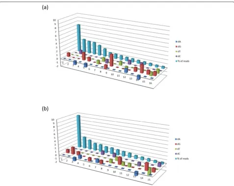 Figure 3 (a), (b) The nucleotide composition analysis showing compositional differences in A, G, T and C (dA, dG, dT and dC) resultingfrom insertion, deletion or substitution or by combination as observed in erroneous sequence reads, respectively, from Run