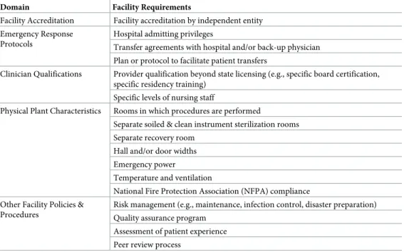 Table 1. Common facility requirements in non-hospital-affiliated outpatient settings, used to guide Q2 review.