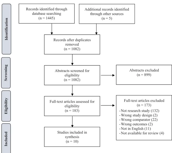 Fig 1. Study selection flow diagram, Q1 (effect of facility type).