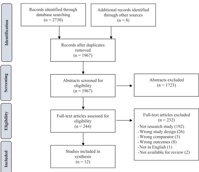 Fig 2. Study selection flow diagram, Q2 (effect of specific facility characteristics).