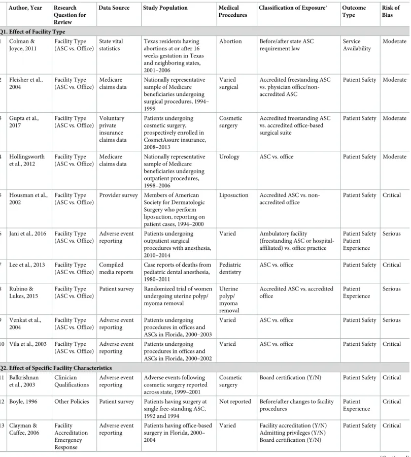 Table 2. Studies of effect of facility type and specific facility characteristics on patient safety, patient experience and service availability for procedures in non-hospi- non-hospi-tal-affiliated outpatient settings (N = 22).