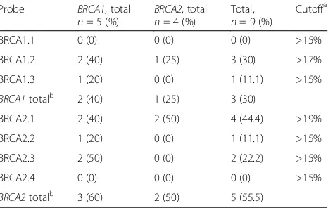 Table 9 Correlation between age and cumulative methylation index for BRCA1/2 methylation