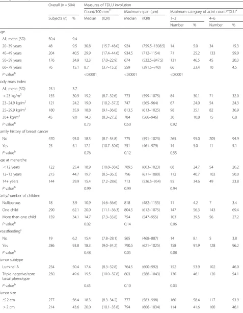 Table 1 Distributions in measures of terminal duct lobular unit involution by breast cancer risk factors and tumor characteristicsamong Chinese patients with breast cancer