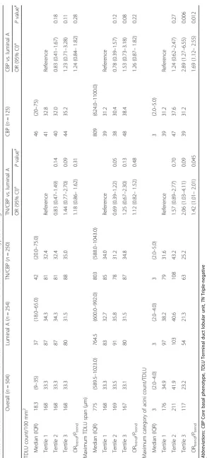 Table 2 Association of terminal duct lobular unit involution with breast tumor subtypes among overall cases