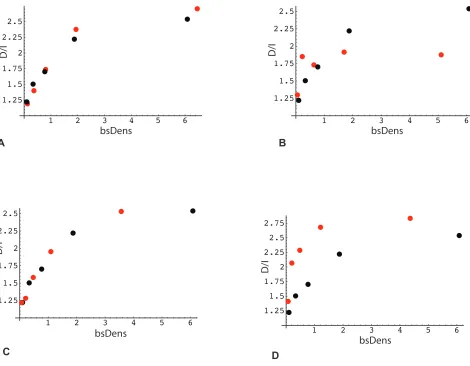 Figure 6: Association of the direction of gene expression change with bisulfite peak density and methylation levels in RRBS data (analysis 1)