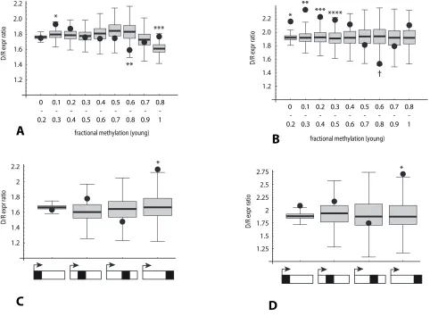Figure 8: Association of the direction of gene expression change with bisulfite peak density and methylation levels in RRBS data (analysis 2)