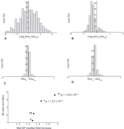 Figure 2: Overview of MethylCap-seq and RRBS datasets. (A) Histogram of loci binned by average methylation fold change in two sets of MeCap-seq experiments