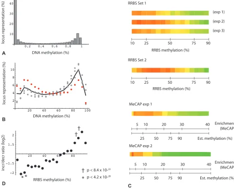 Figure 3: Bimodal distribution and change in DNA methylation levels. (A) Percentage of loci binned by DNA methylation for all oocyte donor loci with consistent change in triplicate RRBS technical repeats (n = 33,503)