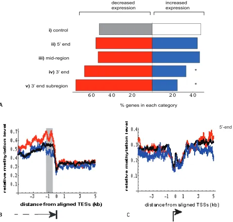 Figure 4: Relationship between location of DNA methylation enrichment in MeCap-seq data and the direction of gene expression change