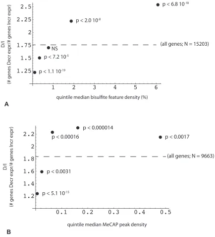 Figure 5: Reciprocal relationship between the change in gene expression and the density of DNA methylation peaks within the gene